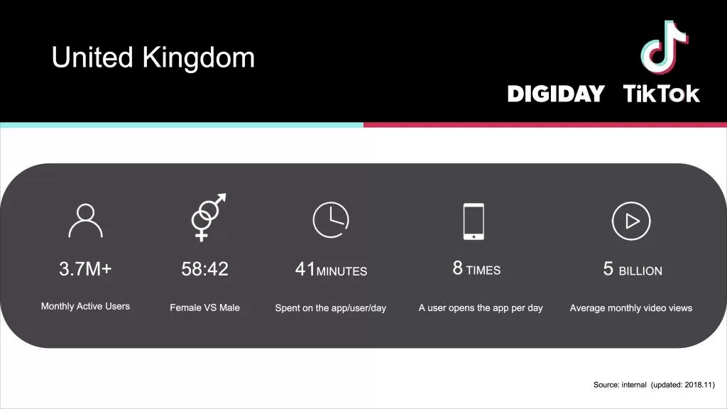 image showing tiktok's daily users and time spent on the app
