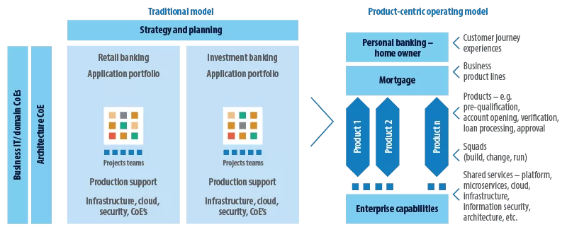 image showing Infosys' product-centric operating method