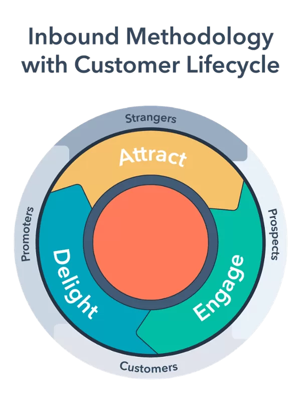 image showing how customer engagement mechanism works