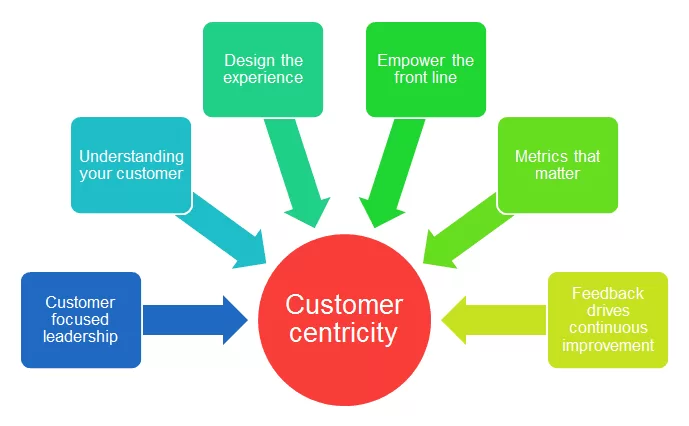 image showing consumer centricity features
