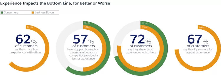 image showing impact of consumer centricity on buyers