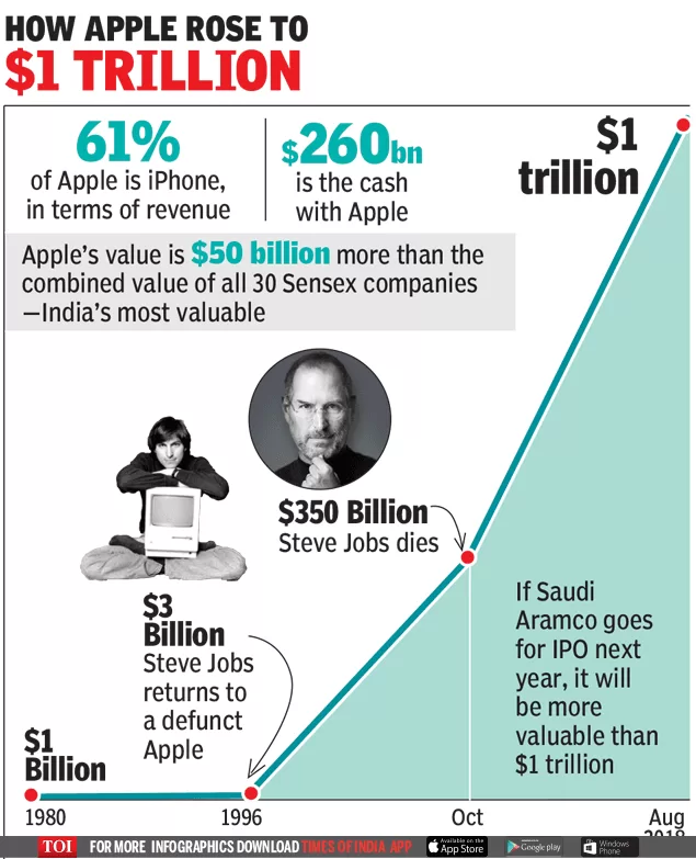 image showing apple's road to $1 trillion