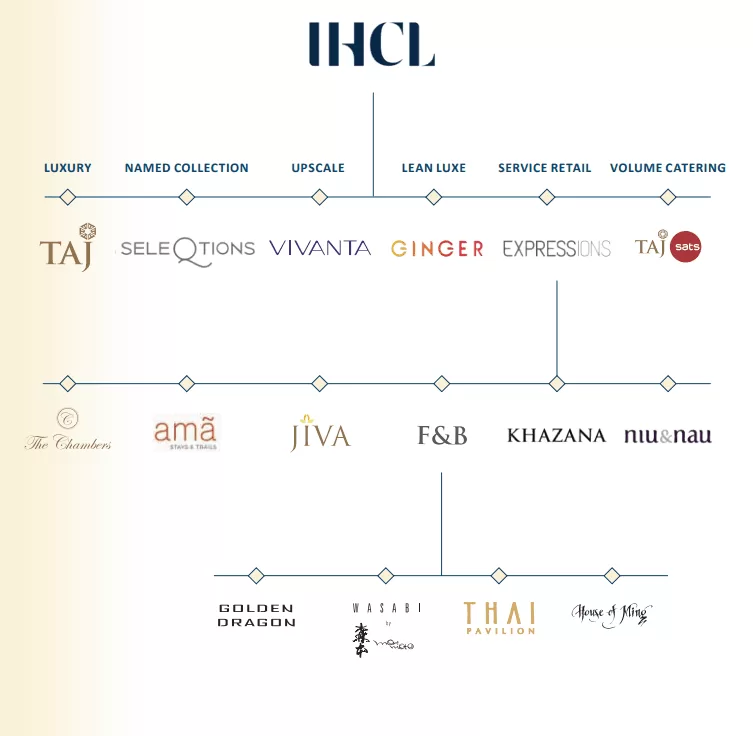 image showing brands under IHCL
