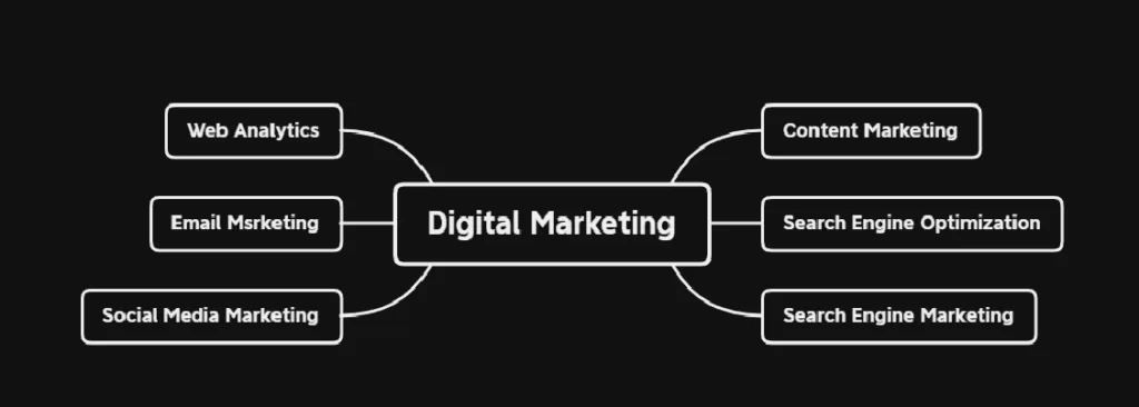 image showing digital marketing branches