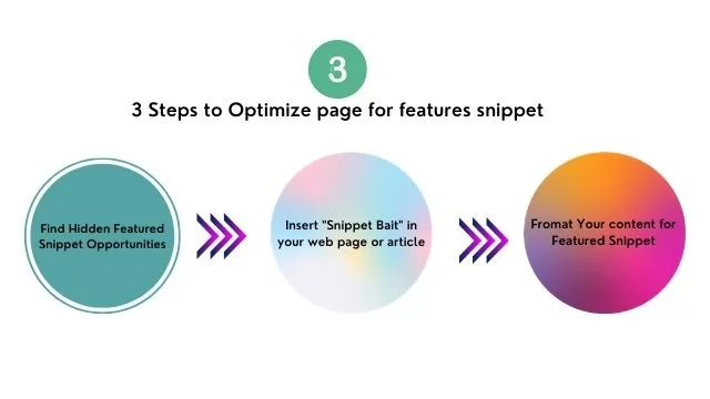 image showing 3 steps to optimize featured snippets