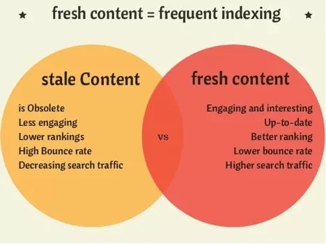 image showing fresh content vs stale content