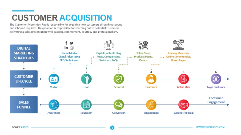 image showing customer acquisition process