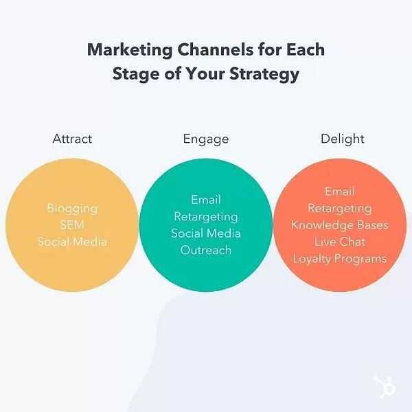 image showing marketing channels for stages of acquisition strategy