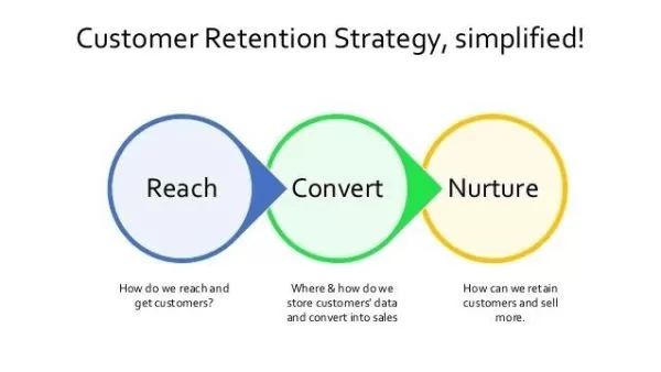 image showing customer retention strategy