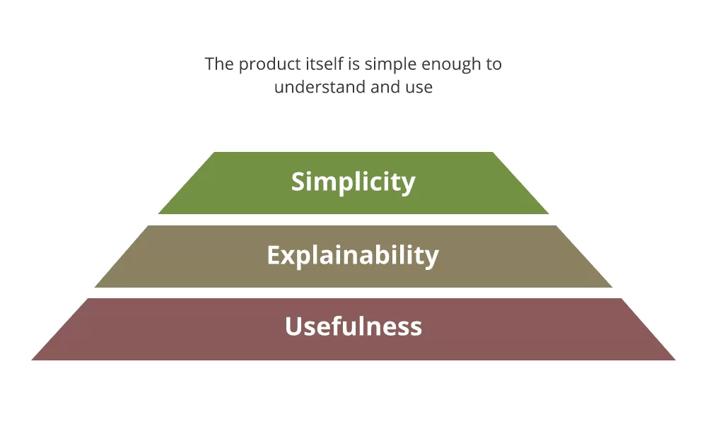 image showing what features an ideal product should have