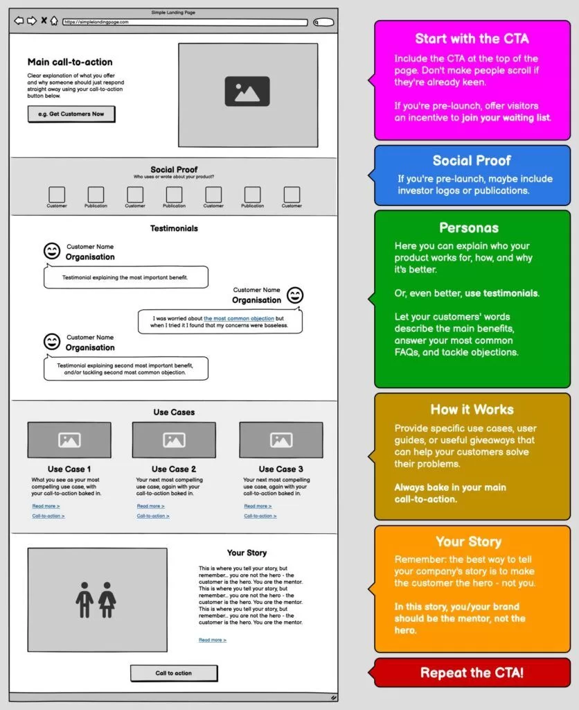 Home page structure for a B2B Website