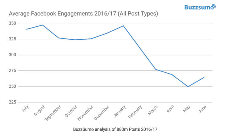 Engagements change metrics Facebook algorithm BuzzSumo analysis