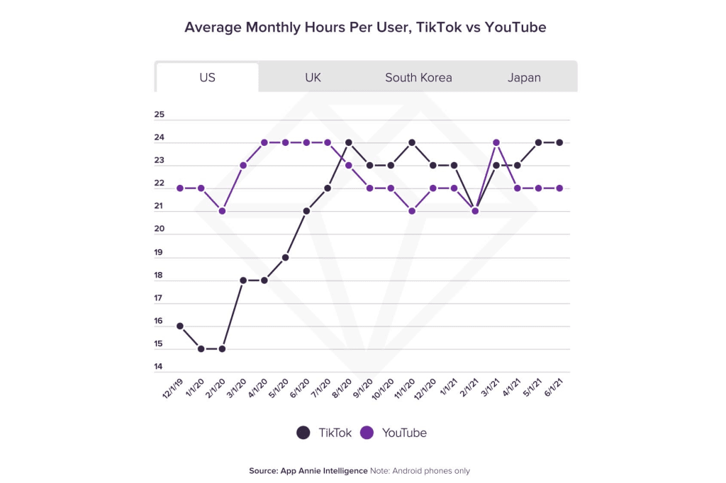 graph showing tiktok versus youtube stats