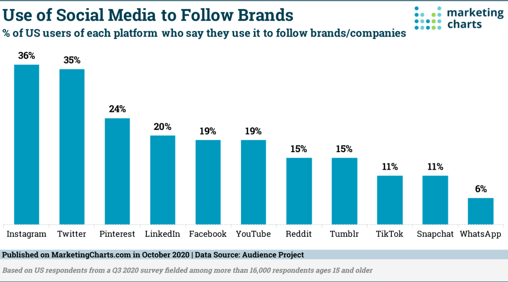 graph showing use of social media by brands