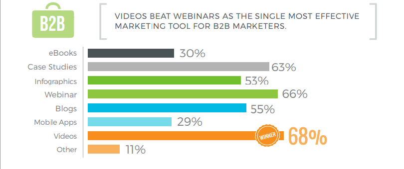 graphical comparison on impact of video content