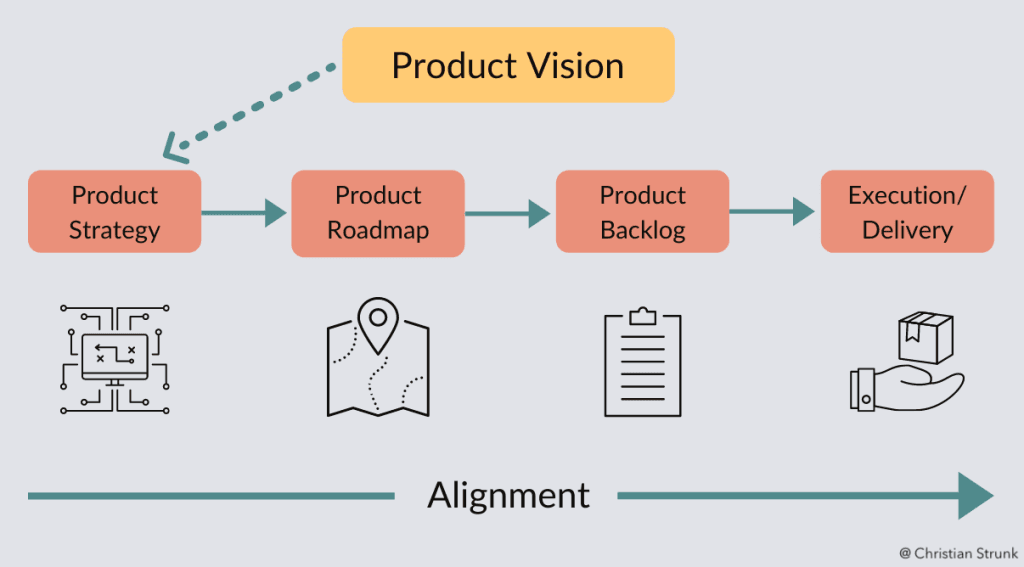 image showing how product-centric marketing works