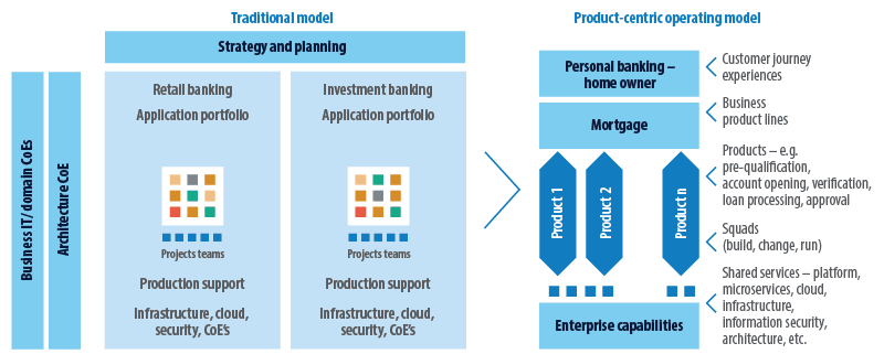 image showing Infosys' product-centric operating method