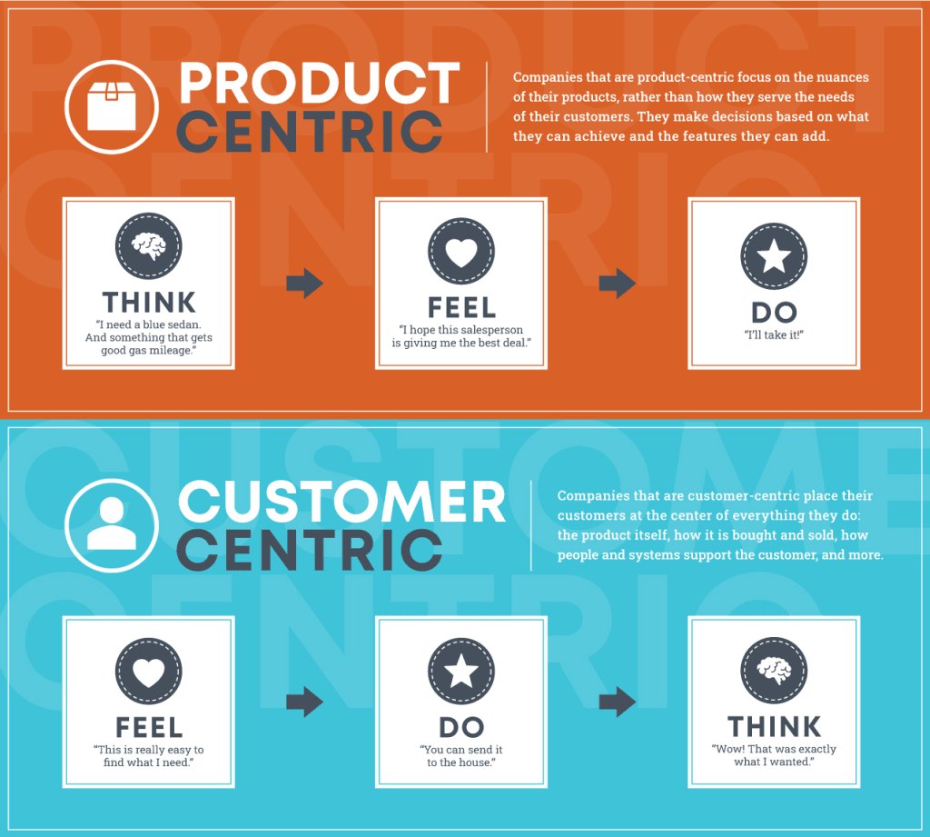 image showing product centric versus consumer centric method of marketing