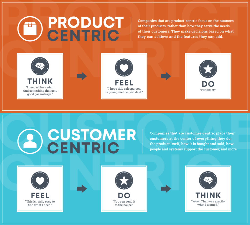 Product Centric Vs Consumer Centric Which Business Model Should You