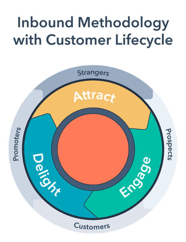 image showing how customer engagement mechanism works