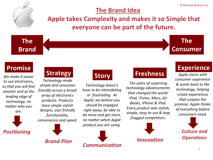 Apple's brand strategy