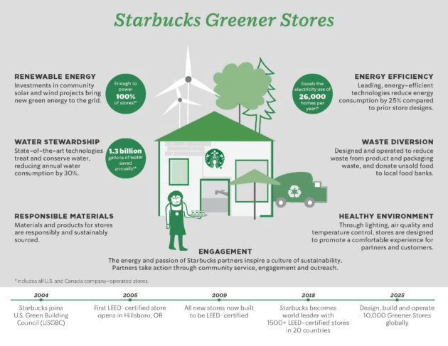 image showing starbucks greener stores program