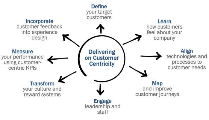 image showing aims of consumer centricity