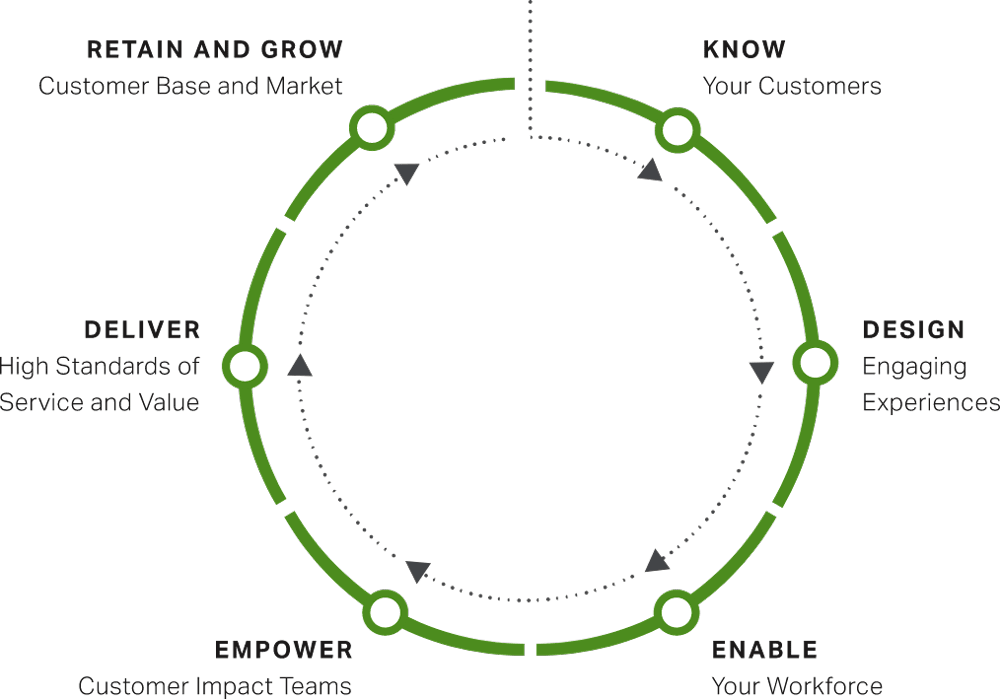 image showing how a consumer centric brand works