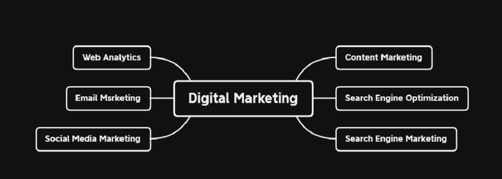 image showing digital marketing branches