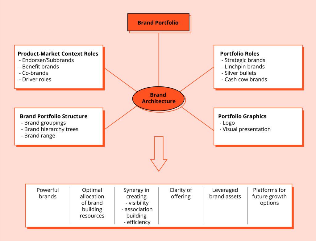 brand portfolio and brand architecture - how are they connected and its importance while doing branding