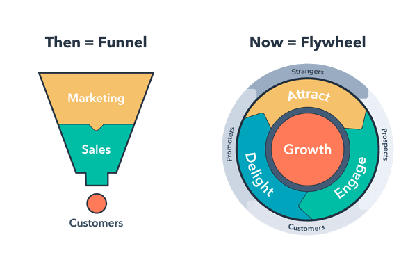 image showing what attracts customers and what makes them stay