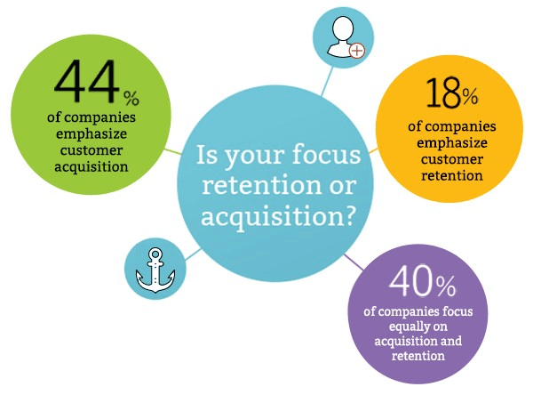 image showing what should a company's focus be? acquisition or retention?
