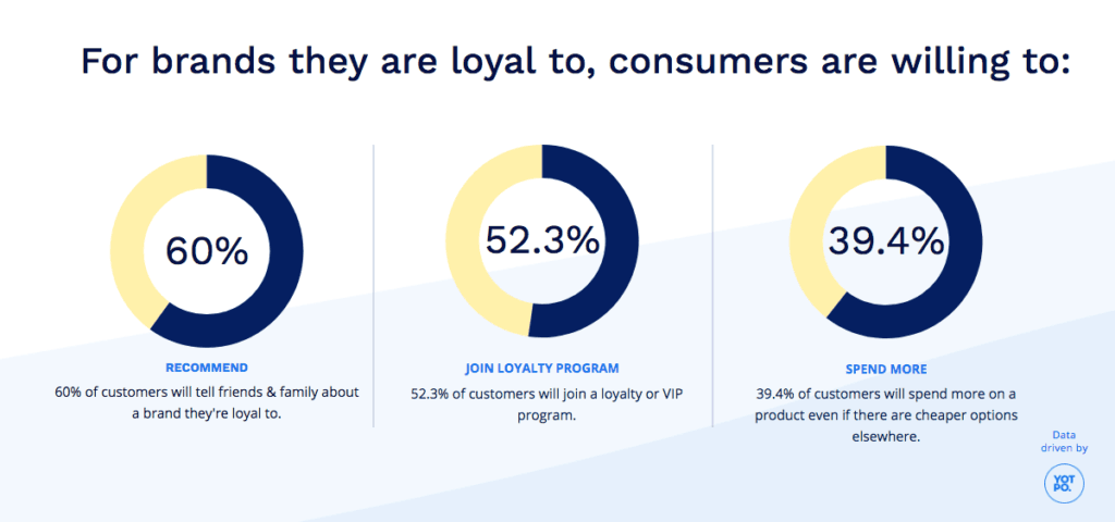 image showing what loyal customers do for a brand