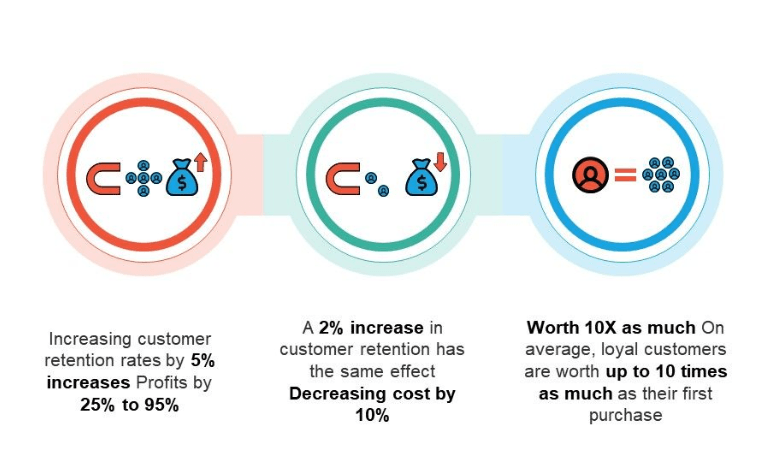 image showing customer retention strategies