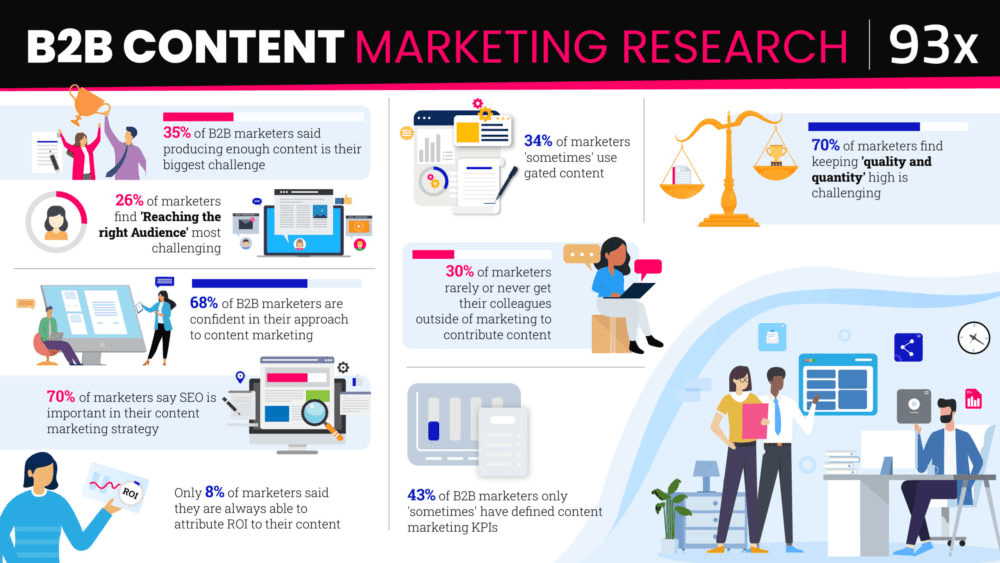 image showing b2b content marketing research