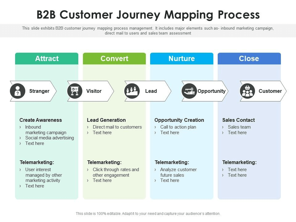 image showing how b2b maps customer journey