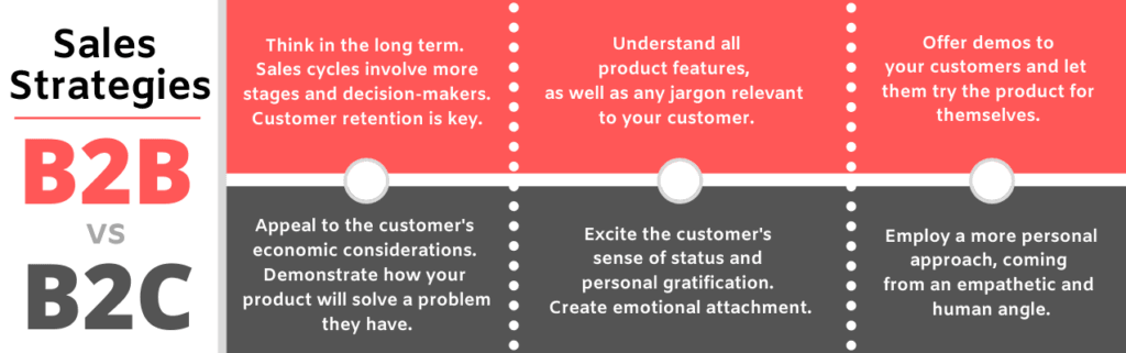 image showing difference in b2b and b2c sales strategies