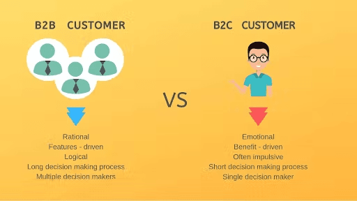 image showing difference between a b2b customer and a b2c customer