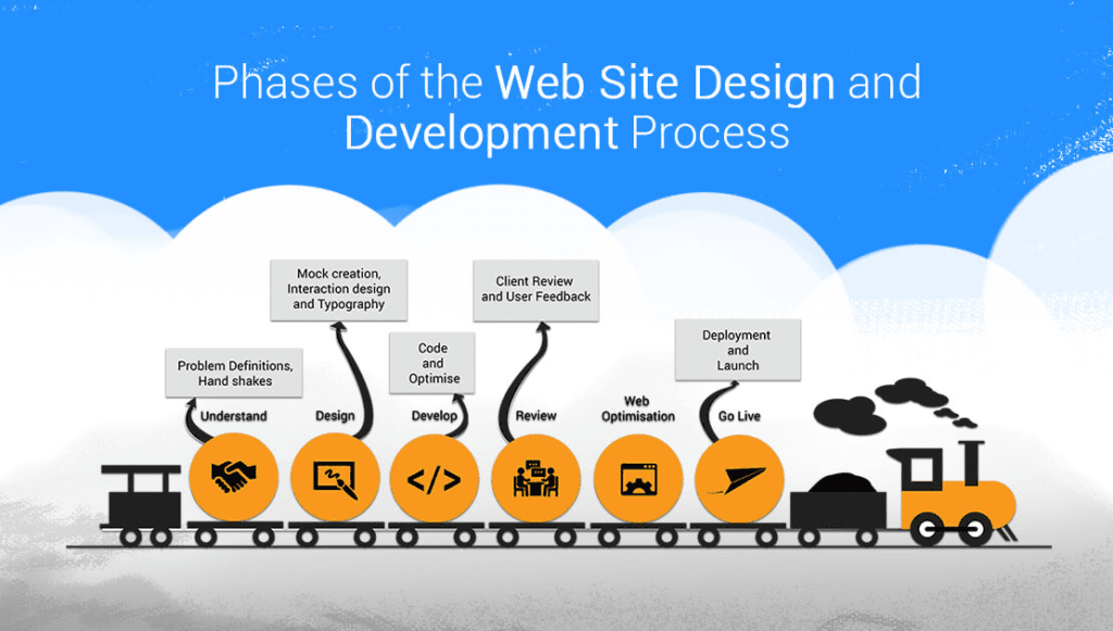 website development process 