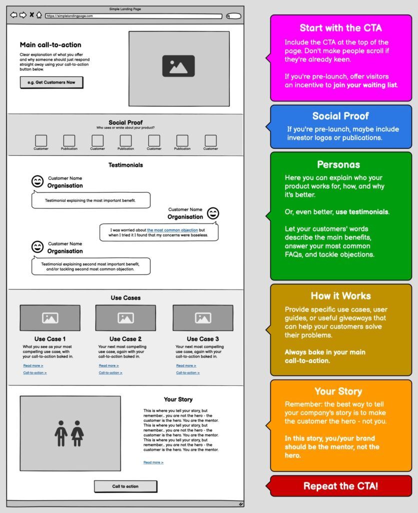 Home page structure for a B2B Website